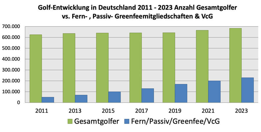 Statistik Golf Fernmitgliedschaft und Golfmitgliedschaften im Vergleich zu Gesamtgolfer in Deutschland