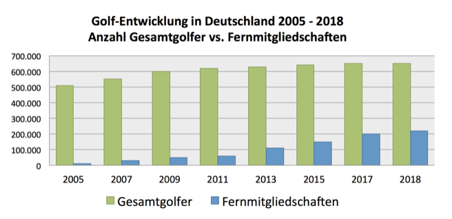 Golf Entwicklung Fernmitgliedschaft 2005 - 2018