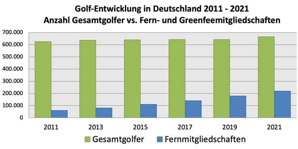 Entwicklung und Statistik der Fernmitgliedschaft. Der neue Trend im Golfmarkt.