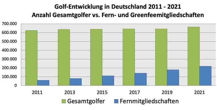 Statistik Golf Fernmitgliedschaft 2011 - 2019